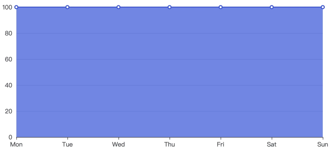 echarts 面积图的线性渐变的实现方法