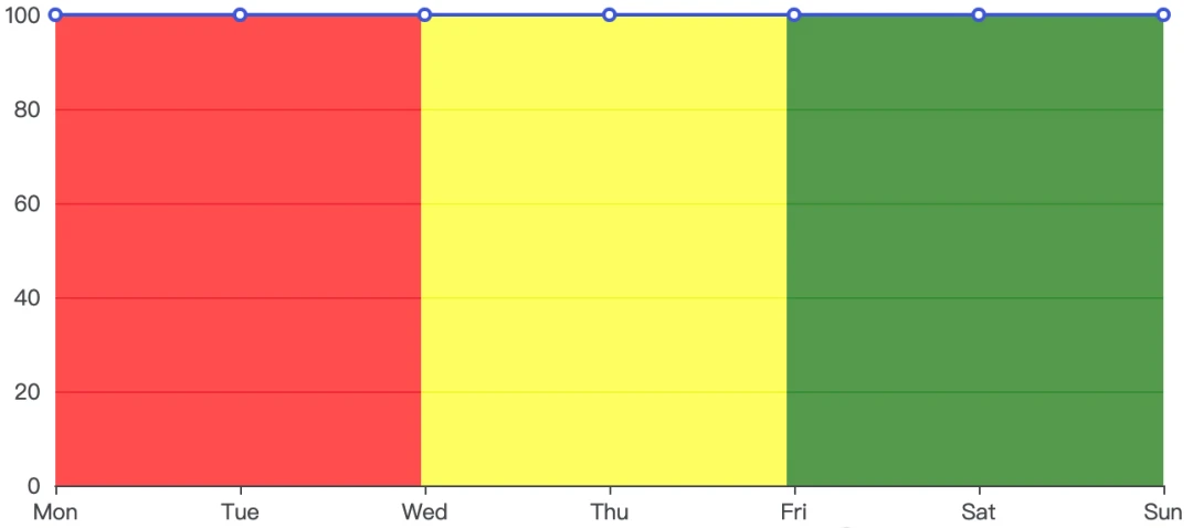 echarts 面积图的线性渐变的实现方法
