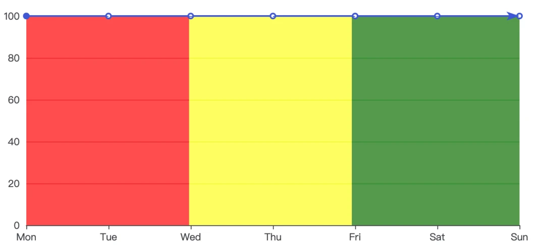 echarts 面积图的线性渐变的实现方法