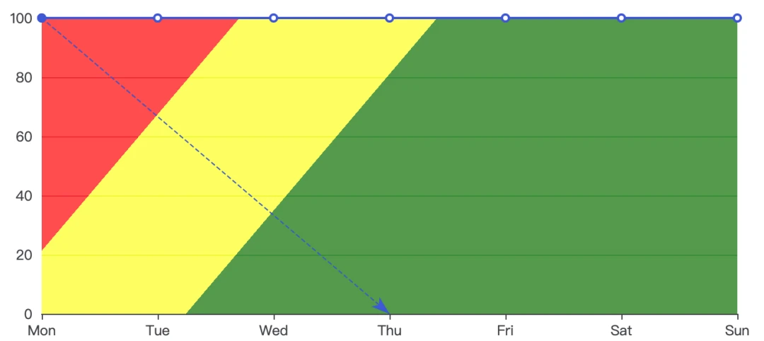 echarts 面积图的线性渐变的实现方法