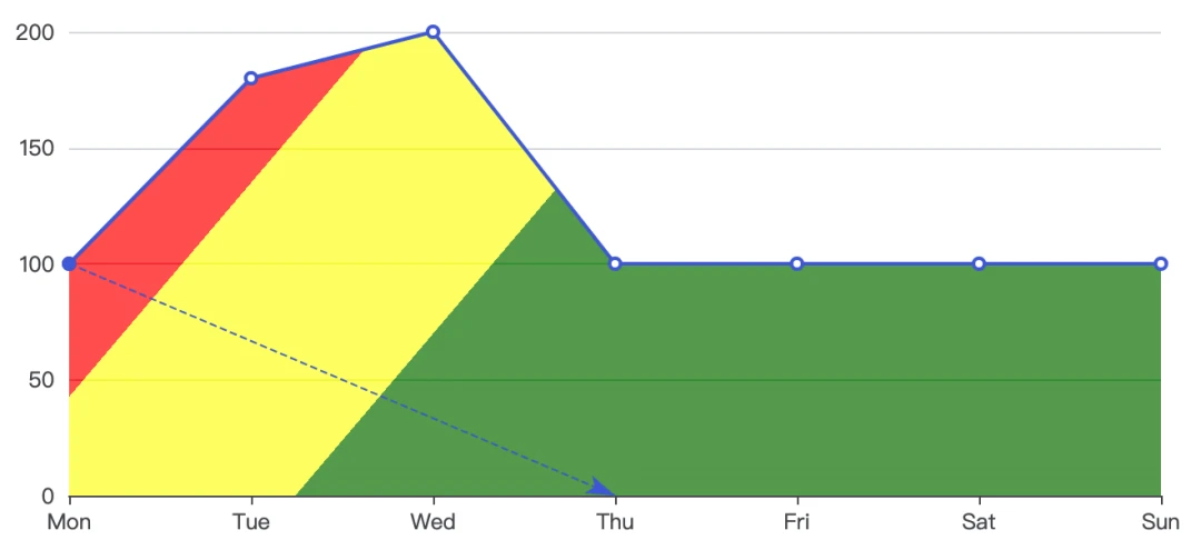 echarts 面积图的线性渐变的实现方法