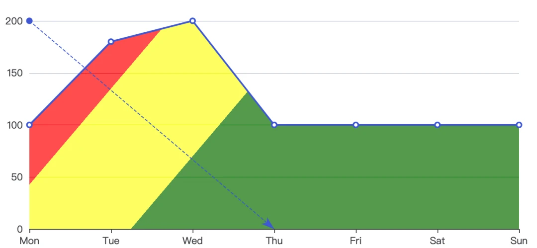 echarts 面积图的线性渐变的实现方法
