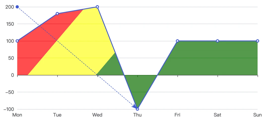 echarts 面积图的线性渐变的实现方法