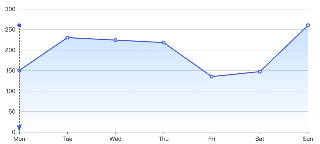 echarts 面积图的线性渐变的实现方法