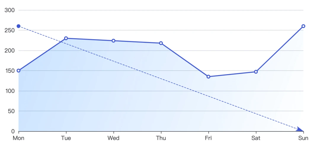 echarts 面积图的线性渐变的实现方法