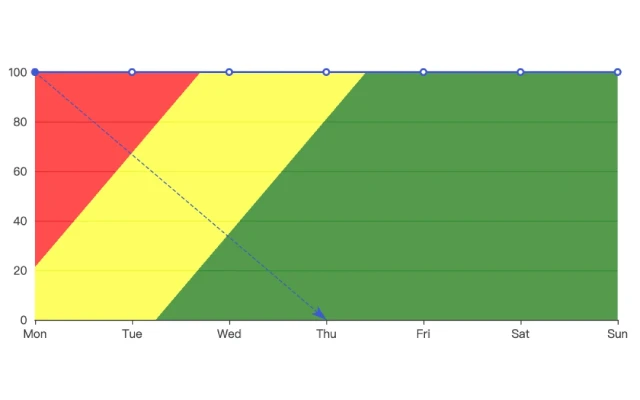 echarts 面积图的线性渐变的实现方法