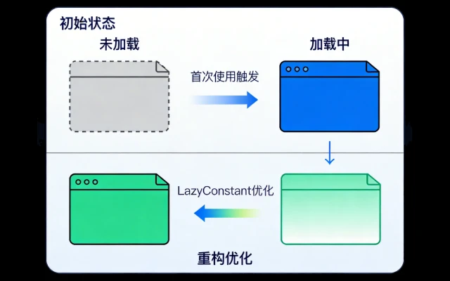告别 Volatile 与繁琐 DCL！JDK 26 LazyConstant 重构 Java 延迟加载，性能碾压手动双检锁