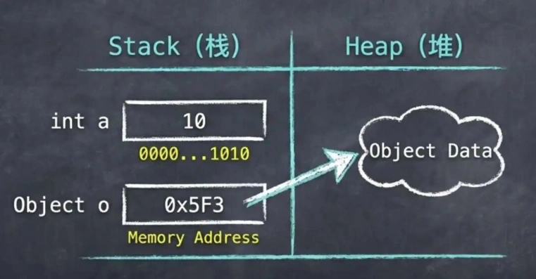 Java 里 == 和 equals 有什么区别?