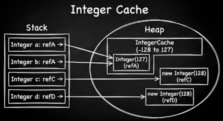 Integer 的 128 陷阱与 JVM 调优
