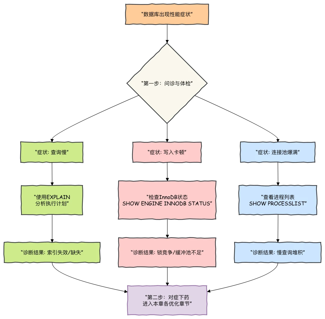 MySQL 9.5 性能优化终极指南:从 10s 到 10ms 的 5 个核心心法