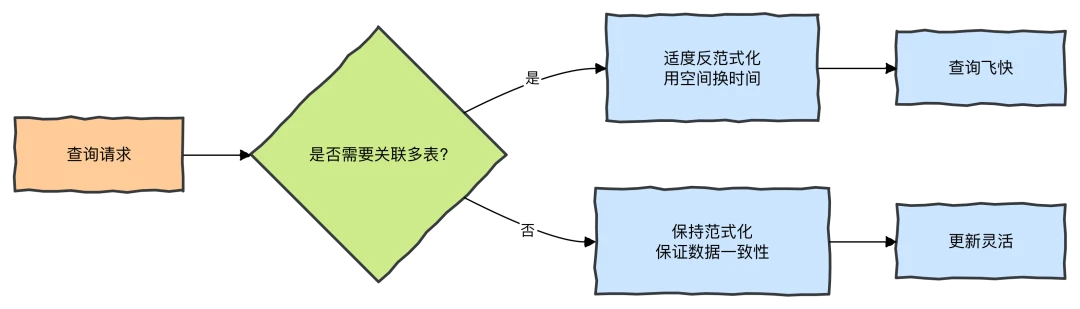 MySQL 9.5 性能优化终极指南:从 10s 到 10ms 的 5 个核心心法