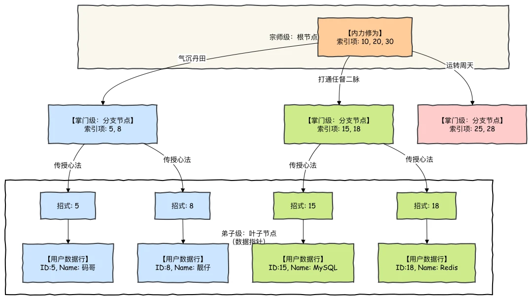 MySQL 9.5 性能优化终极指南:从 10s 到 10ms 的 5 个核心心法