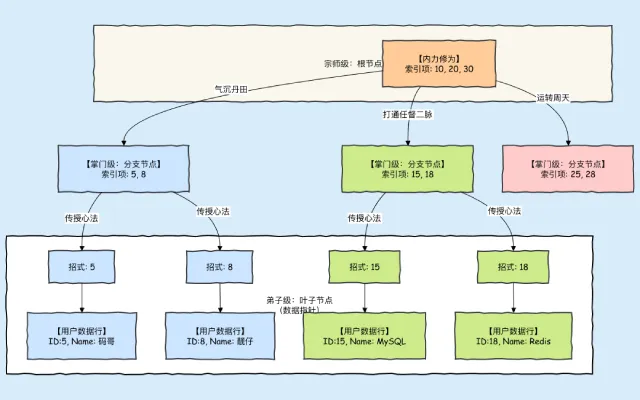 MySQL 9.5 性能优化终极指南：从 10s 到 10ms 的 5 个核心心法