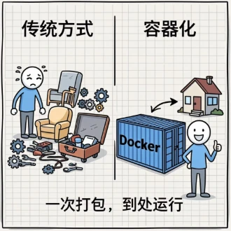 Docker 是什么?