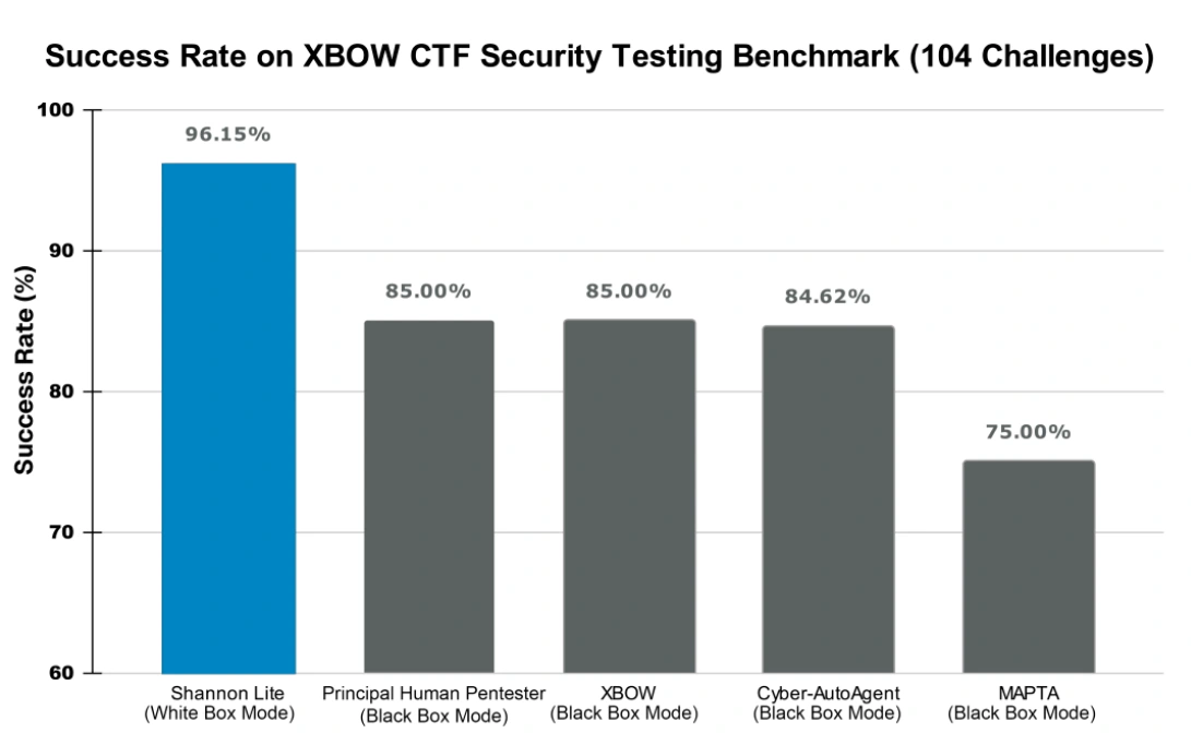Shannon 在 XBOW 基准测试中的性能表现