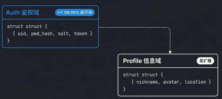 Profile 域(低频扩展)