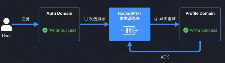 阿里二面:千万级用户系统演进与异构迁移,只答 CRUD 会被直接劝退
