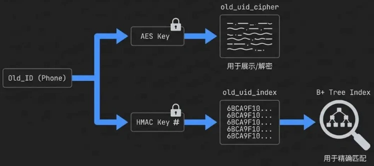 AES 加密后怎么做精确匹配?