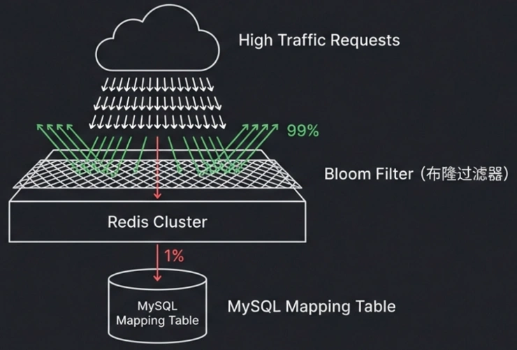 Mapping 表的 QPS 灾难