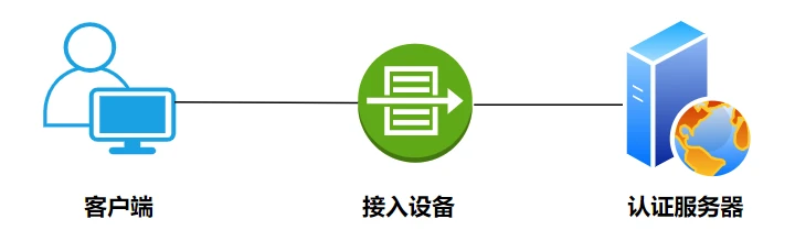 802.1X 认证工作原理