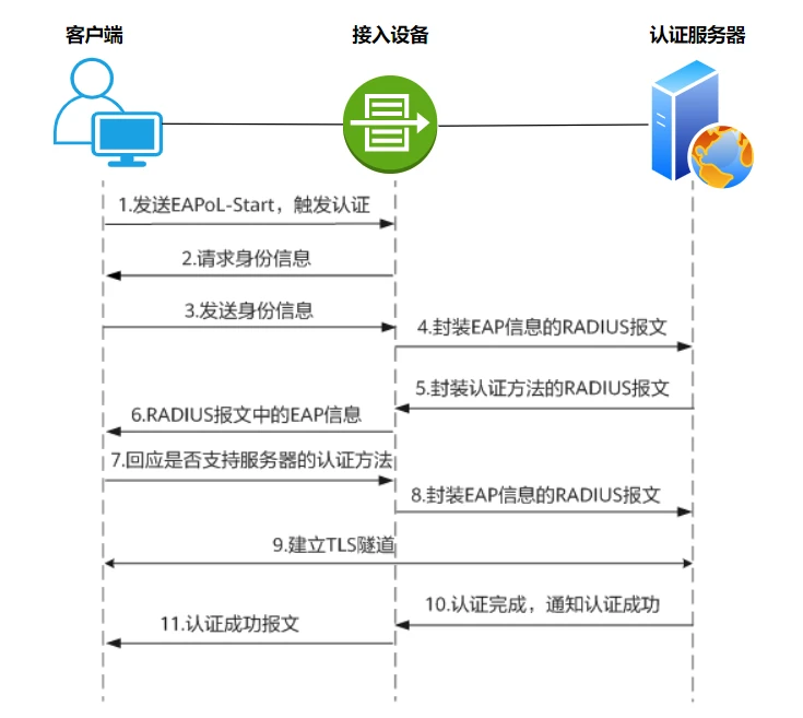 EAP 中继方式的 802.1X 认证流程