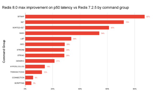 Redis 8.0~8.4 重要更新