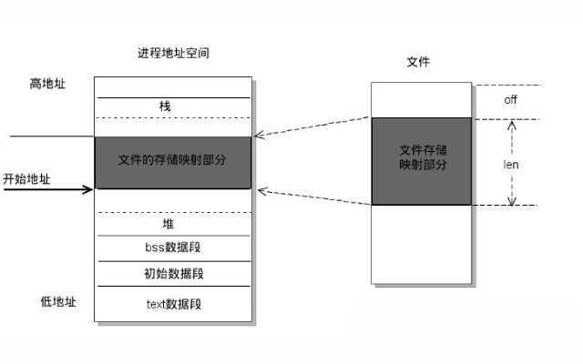 详解 Linux mmap 内存映射：高效的文件操作方式