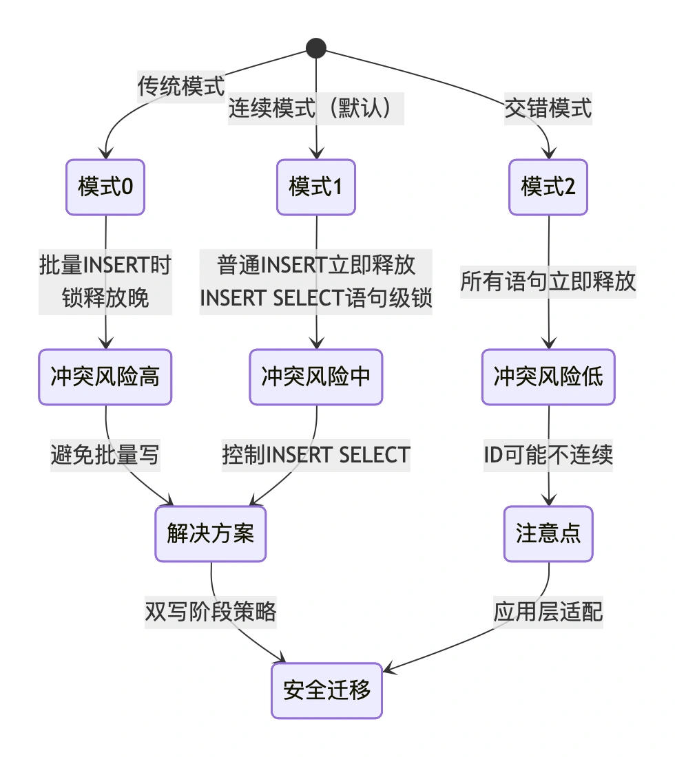 innodb_autoinc_lock_mode