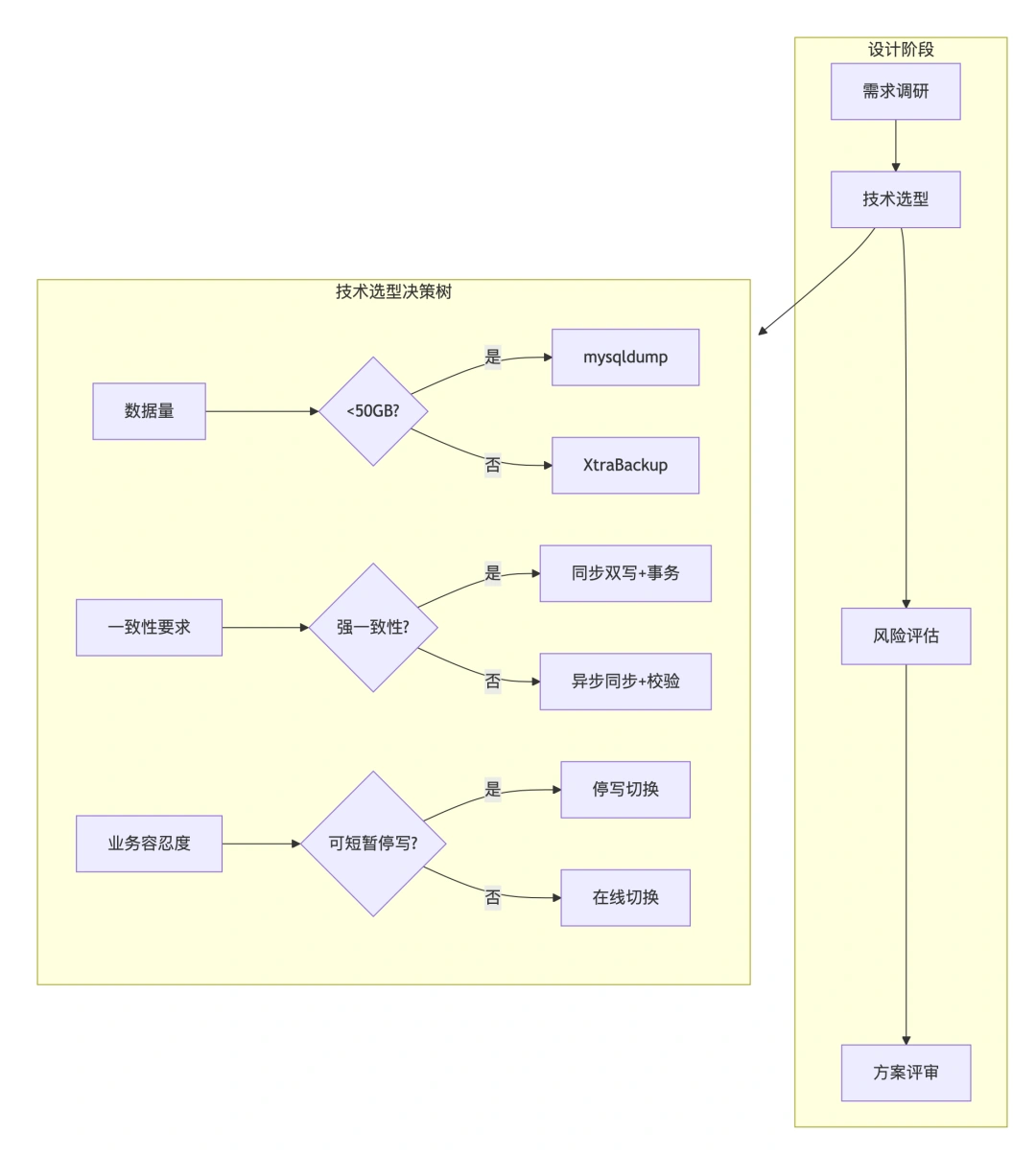 方案设计与评估