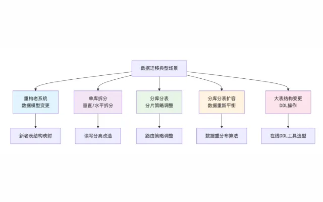 怎么在不停机的情况下保证迁移数据库数据的一致性？