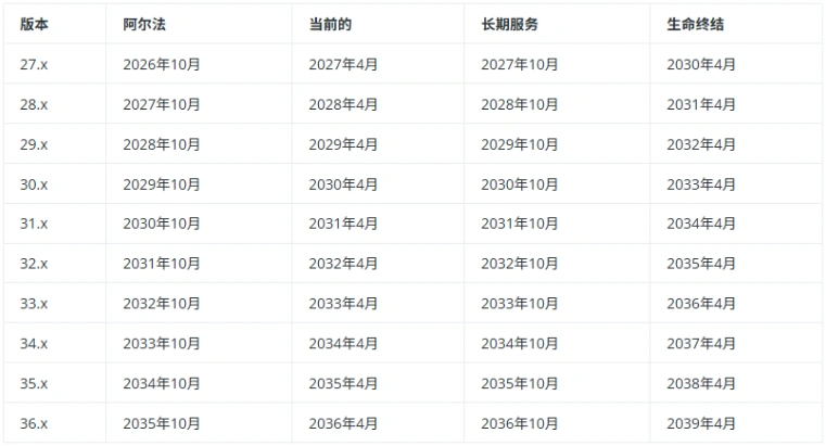 官方提供了未来十年版本预览