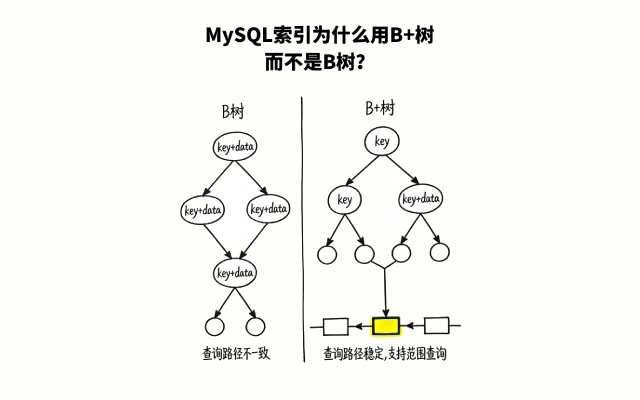 MySQL索引为什么用B+树而不是B树？