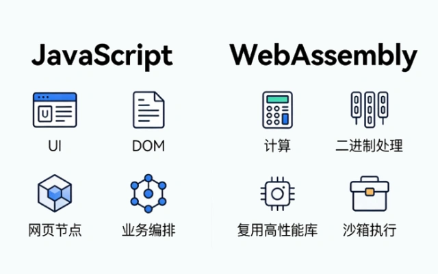 2026年为什么还学WebAssembly？不是取代JS，而是给你多一条解决复杂问题的路
