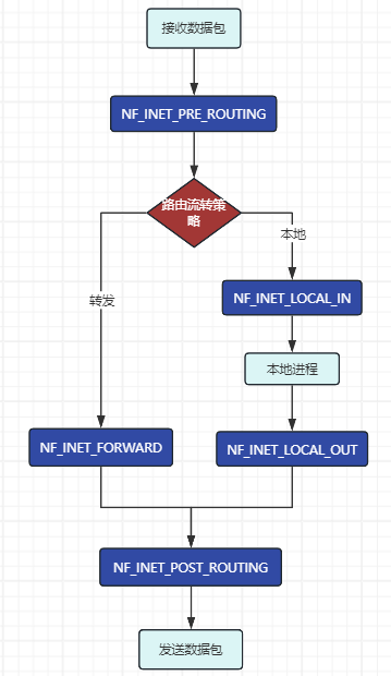Netfilter 数据包处理流程图