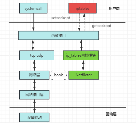 Netfilter 在内核中的位置图