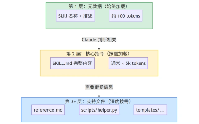 Skill 分三层加载
