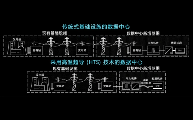 微软深耕高温超导技术，重构云端供电格局破解AI算力能源瓶颈