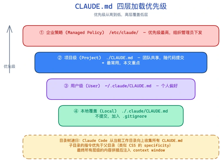 claude-md-loading-hierarchy