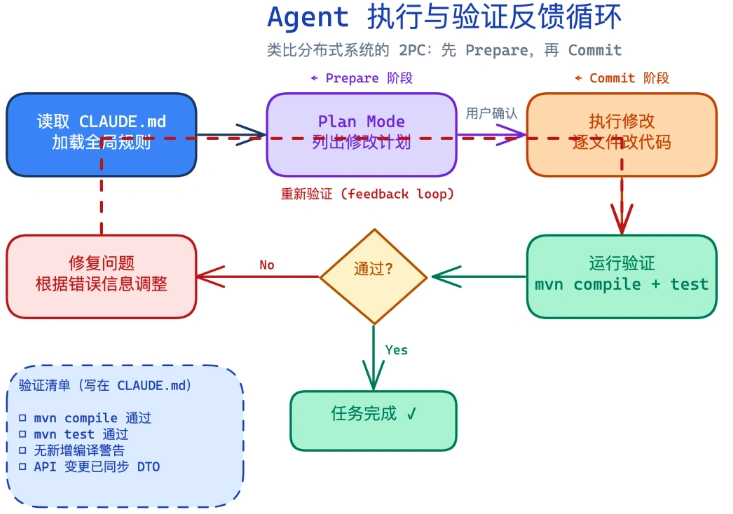 agent-verify-feedback-loop