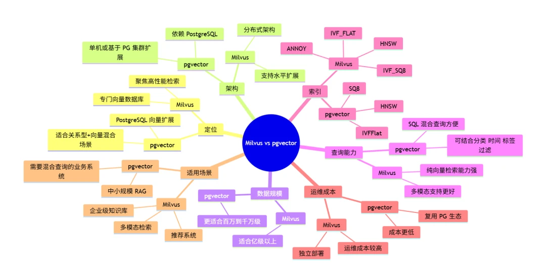 Milvus 和 pgvector 的核心区是什么?