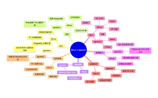 Milvus 和 pgvector的区别是什么？