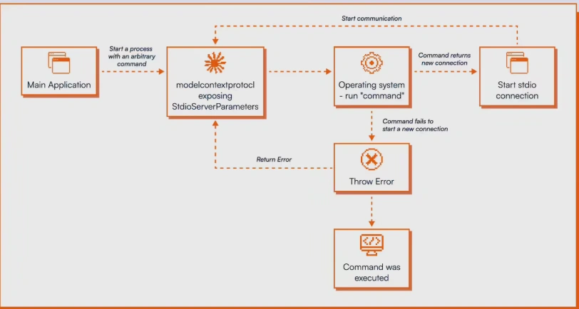 高危漏洞突袭!Anthropic MCP 协议存架构缺陷,20 万台 AI 服务器面临远程攻击风险