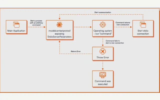 高危漏洞突袭！Anthropic MCP协议存架构缺陷，20万台AI服务器面临远程攻击风险