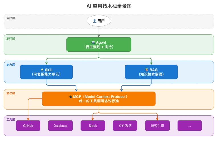 Agent、RAG、Skill、MCP 区别是什么?