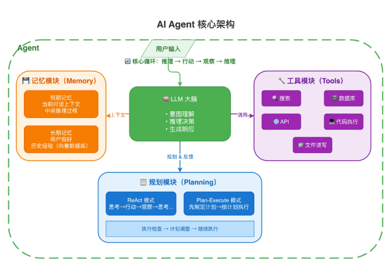 Agent 的核心架构