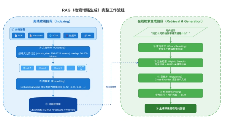 RAG 的完整工作流程