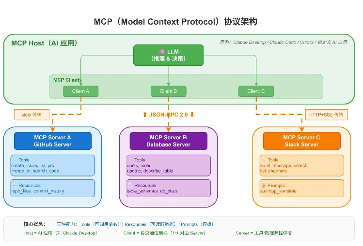 MCP 的架构
