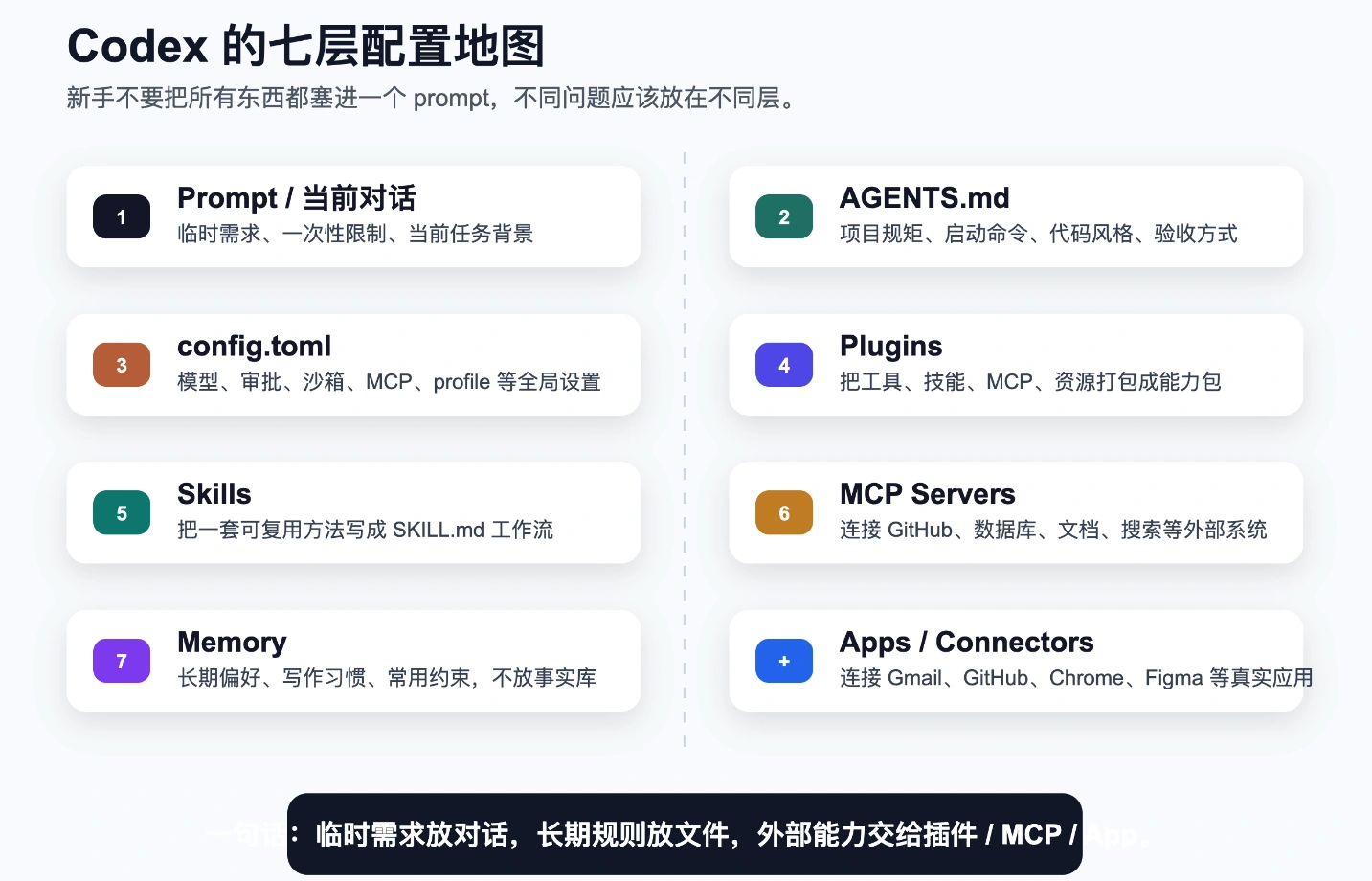 Codex 七层配置地图