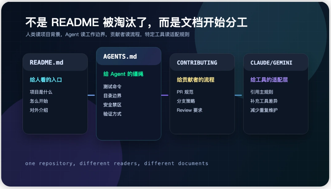 README、AGENTS、CONTRIBUTING 和工具规则文件的分工