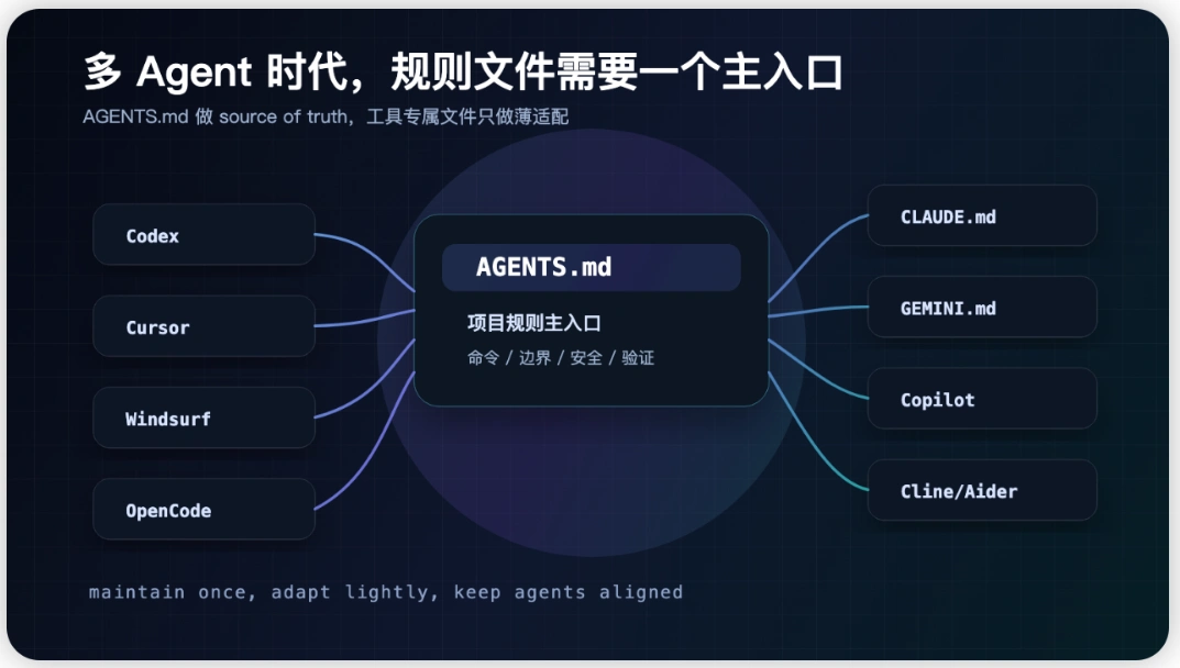多 Agent 时代的规则文件主入口
